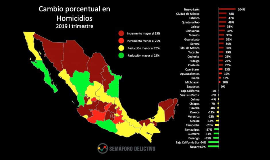 Chiapas, por debajo de la media nacional en delitos de alto impacto: SSP