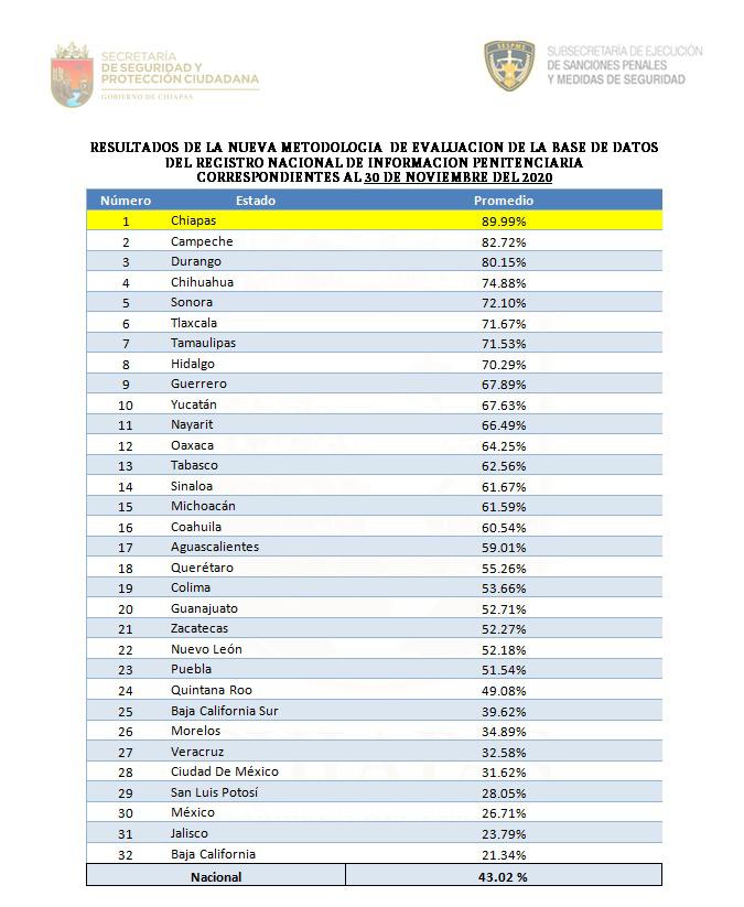 Mantiene Chiapas primer lugar nacional en evaluación del RNIP