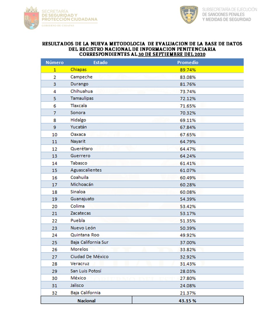 Chiapas se ubica en primer lugar en evaluación del Registro Nacional de Información Penitenciaria: SSP