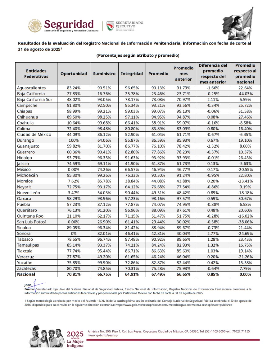 Chiapas mantiene primer lugar a nivel nacional en el Registro Nacional de Información Penitenciaria (RNIP)  